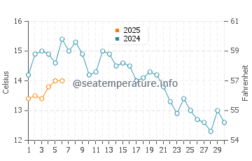 Wassertemperatur Bogen im September