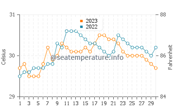 Bogo water temp chart in September