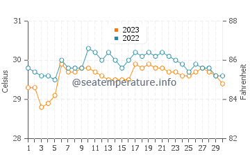 Bohol water temp chart in September