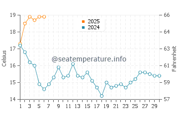 Boiro water temp chart in September