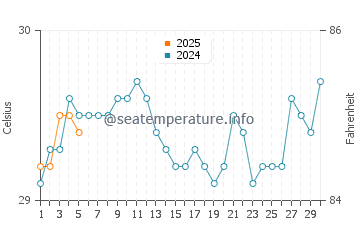 Temperatura vode u Bojonegara u rujnu