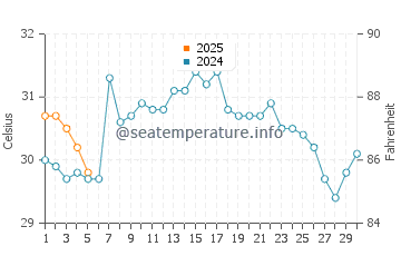 Bokeelia water temp chart in September