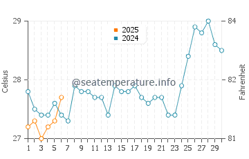 Temperature dell'acqua a Bola a settembre