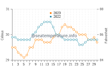 Bolanon water temp chart in September