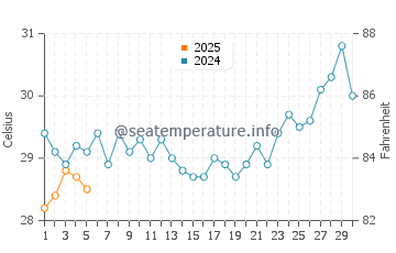 Bolengpulau water temp chart in September