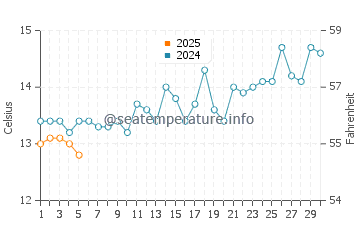 Temperature dell'acqua a Copacabana a settembre