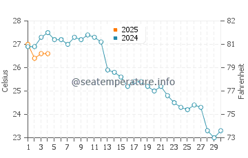 Bolnuevo water temp chart in September