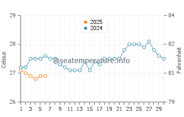 Bolok water temp chart in September