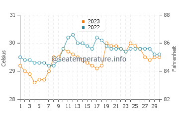 Temperatura vode u Bolong u rujnu