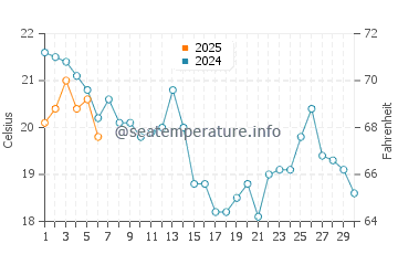 Bolonia water temp chart in September
