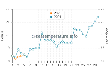 Temperature dell'acqua a Bombas a settembre