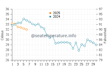 Temperatura da água em Bombay Beach em setembro