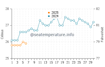 Temperature dell'acqua a Bonabéri a settembre
