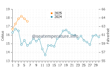 Temperature dell'acqua a Bonaventura a settembre
