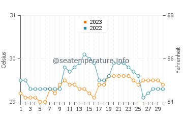 Bonawon water temp chart in September