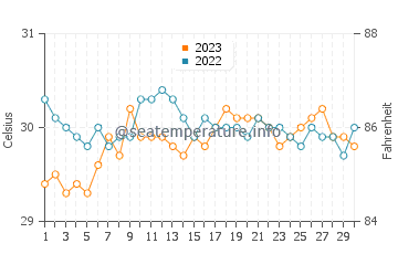 Bonbon water temp chart in September