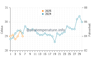 Temperatura vode u Boncong u rujnu
