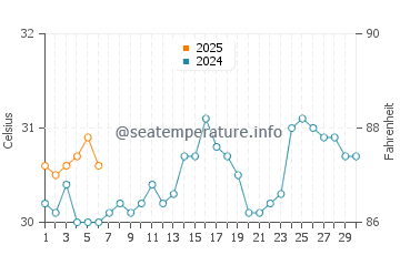 Bonefish Point water temp chart in September