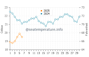 Bongaree water temp chart in September