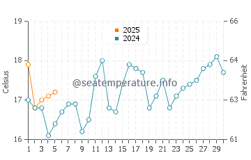 Bonnet Bay water temp chart in September