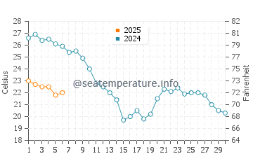 Temperature dell'acqua a Bonneveine a settembre