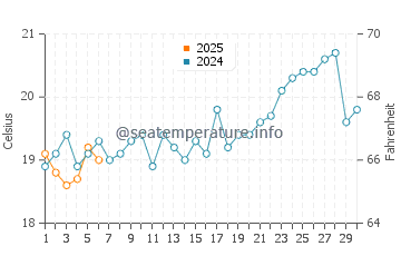 Bonny Hills water temp chart in September