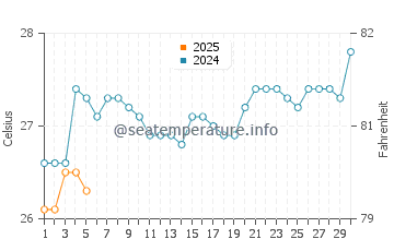 Temperature dell'acqua a Bonny a settembre