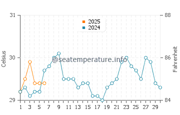Bontang water temp chart in September