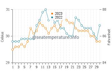 Borbon water temp chart in September