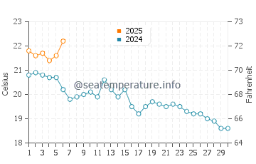 Temperatura del agua en Burdeos en septiembre