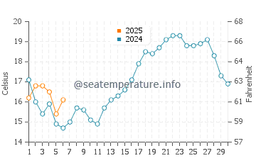 Temperature dell'acqua a Bordeira a settembre