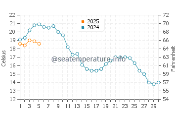 Temperature dell'acqua a Born a settembre