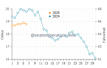 Temperature dell'acqua a Bornholm a settembre