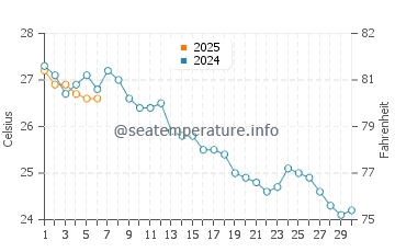 Borriana water temp chart in September