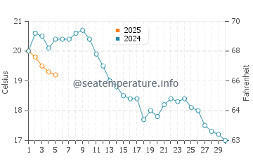Temperature dell'acqua a Borssele a settembre