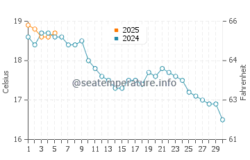 Temperature dell'acqua a Boscombe a settembre