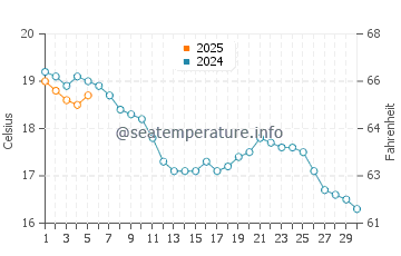 Temperature dell'acqua a Bosham a settembre