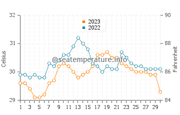 Botigues water temp chart in September