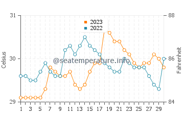 Wassertemperatur Boton im September