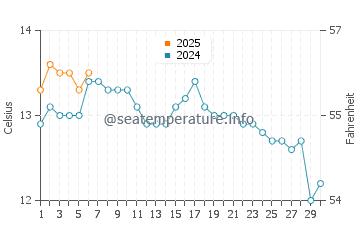 Boulmer water temp chart in September