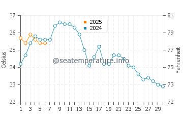 Temperature dell'acqua a Boumerdes a settembre
