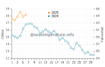Boundary Bay water temp chart in September
