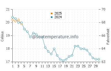 Temperature dell'acqua a Bourcefranc-le-Chapus a settembre