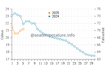 Temperature dell'acqua a Bourg-en-Lavaux a settembre