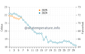 Temperature dell'acqua a Bourg a settembre