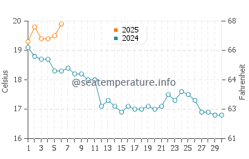 Temperature dell'acqua a Bourgenay a settembre