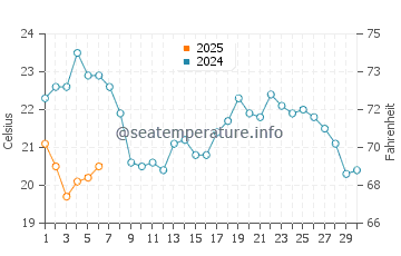 Temperatura del agua en Bouznika en septiembre