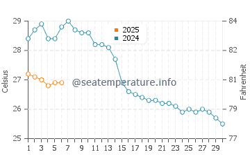 Temperature dell'acqua a Bovalino a settembre