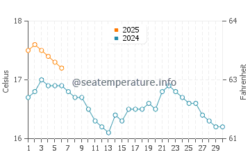Temperature dell'acqua a Bovisand a settembre