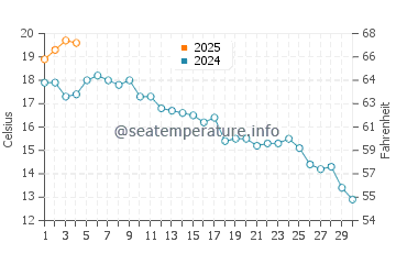 Bowen Island water temp chart in September
